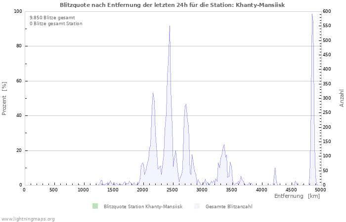 Diagramme: Blitzquote nach Entfernung