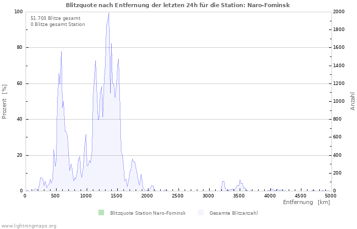 Diagramme: Blitzquote nach Entfernung