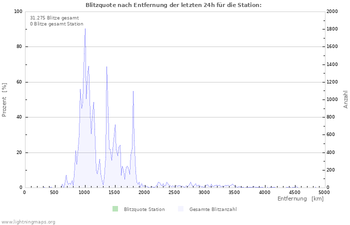 Diagramme: Blitzquote nach Entfernung