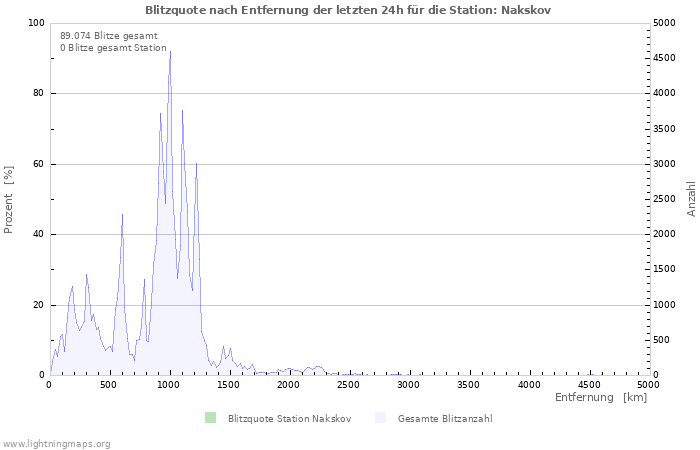 Diagramme: Blitzquote nach Entfernung