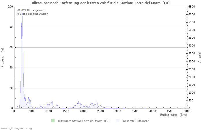 Diagramme: Blitzquote nach Entfernung