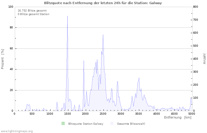 Diagramme: Blitzquote nach Entfernung