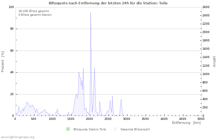 Diagramme: Blitzquote nach Entfernung