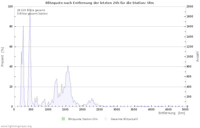 Diagramme: Blitzquote nach Entfernung