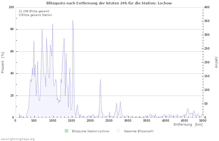 Diagramme: Blitzquote nach Entfernung