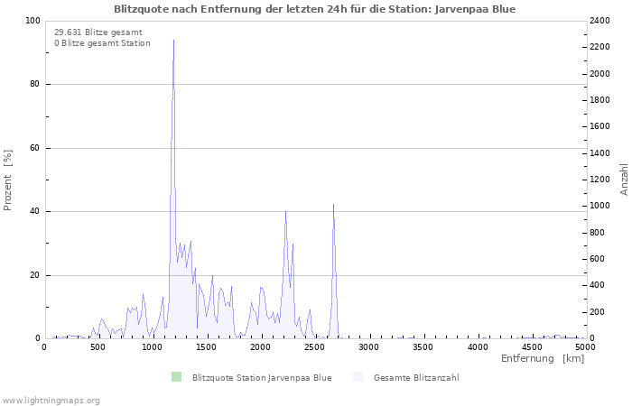 Diagramme: Blitzquote nach Entfernung