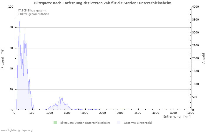 Diagramme: Blitzquote nach Entfernung