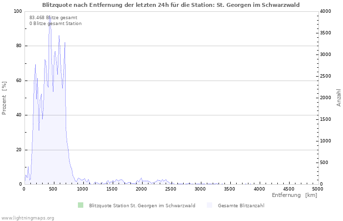 Diagramme: Blitzquote nach Entfernung