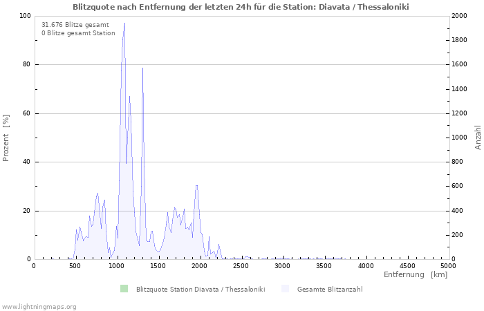 Diagramme: Blitzquote nach Entfernung