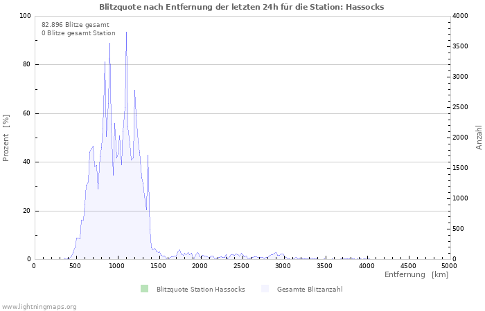 Diagramme: Blitzquote nach Entfernung