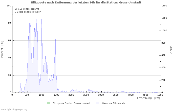 Diagramme: Blitzquote nach Entfernung