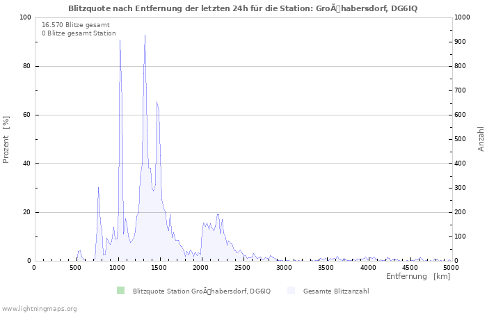 Diagramme: Blitzquote nach Entfernung