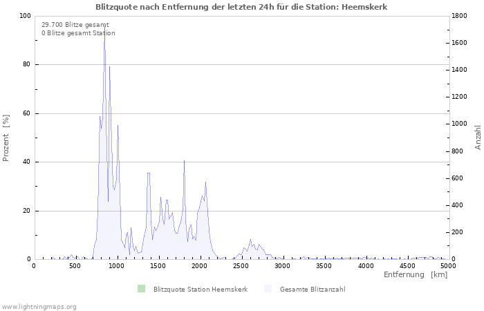 Diagramme: Blitzquote nach Entfernung