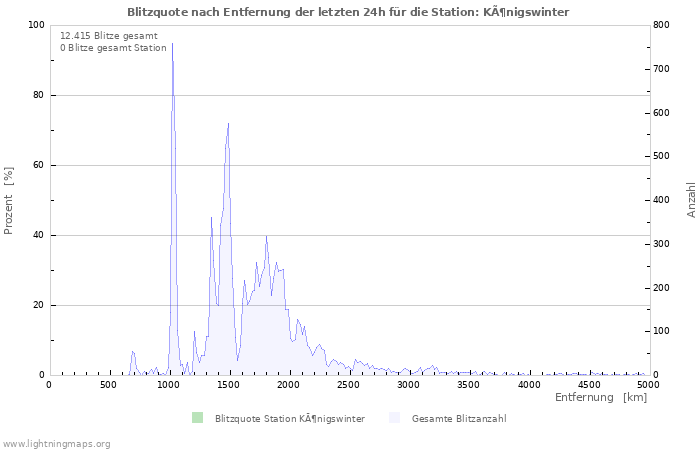 Diagramme: Blitzquote nach Entfernung