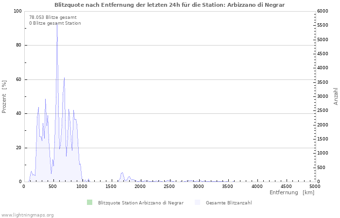 Diagramme: Blitzquote nach Entfernung