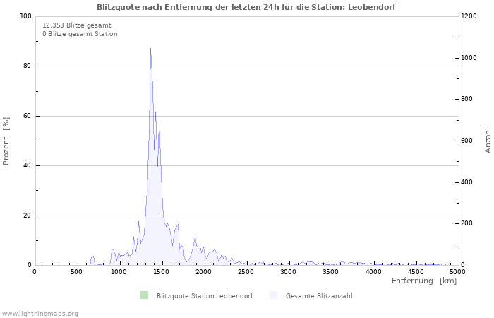 Diagramme: Blitzquote nach Entfernung