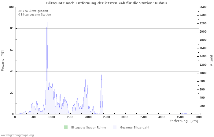 Diagramme: Blitzquote nach Entfernung