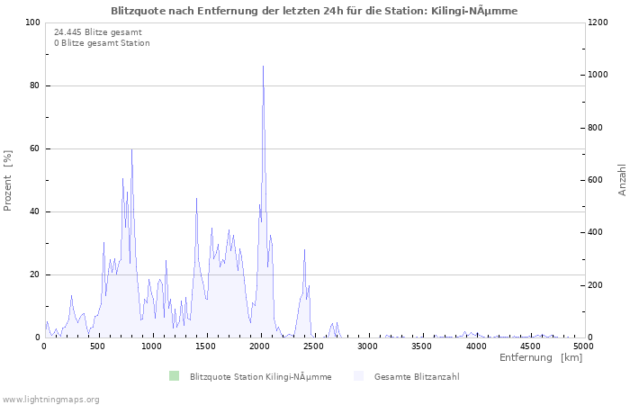 Diagramme: Blitzquote nach Entfernung