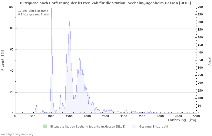 Diagramme: Blitzquote nach Entfernung