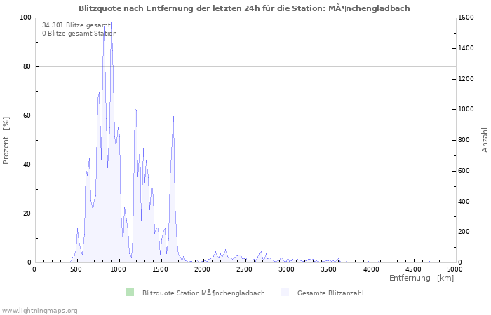 Diagramme: Blitzquote nach Entfernung