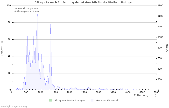 Diagramme: Blitzquote nach Entfernung