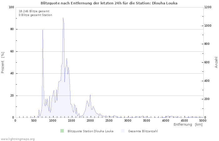 Diagramme: Blitzquote nach Entfernung