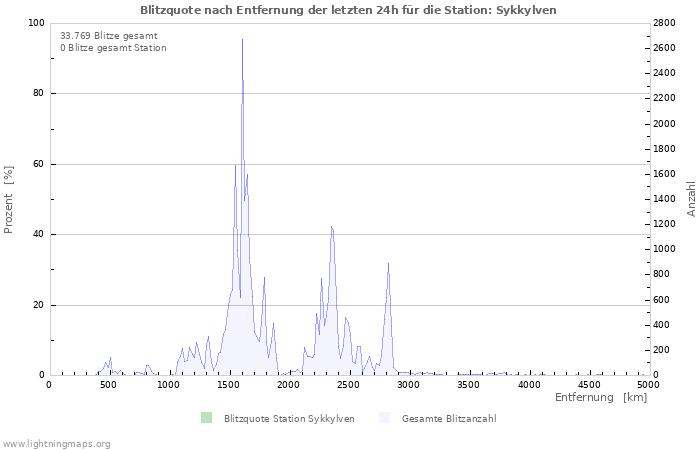 Diagramme: Blitzquote nach Entfernung