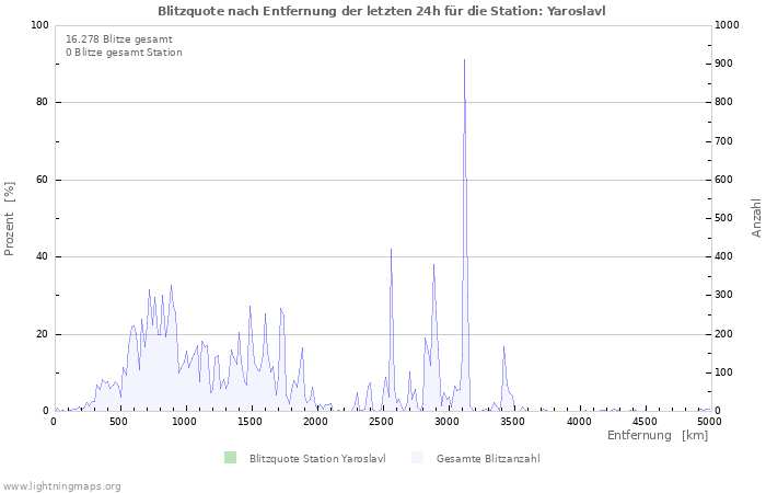 Diagramme: Blitzquote nach Entfernung