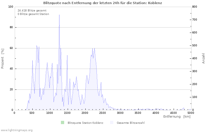 Diagramme: Blitzquote nach Entfernung