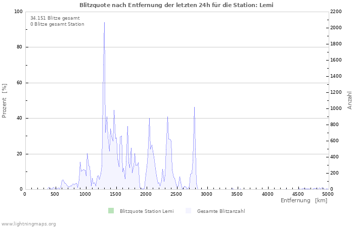 Diagramme: Blitzquote nach Entfernung