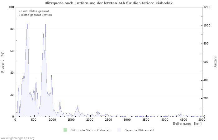 Diagramme: Blitzquote nach Entfernung