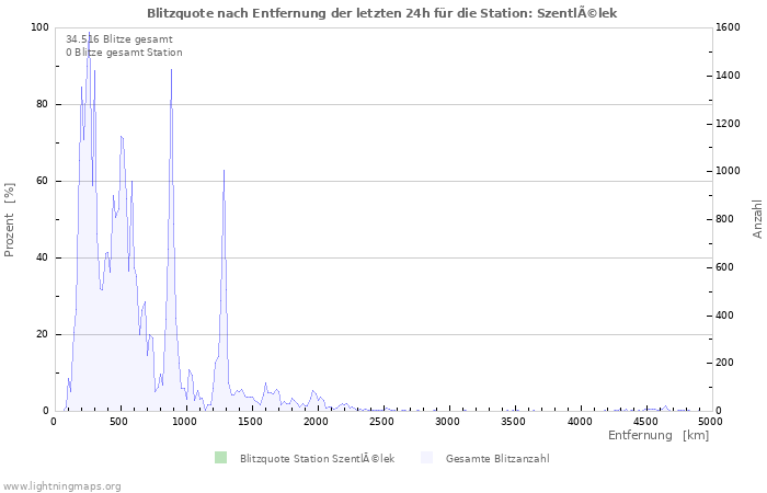 Diagramme: Blitzquote nach Entfernung