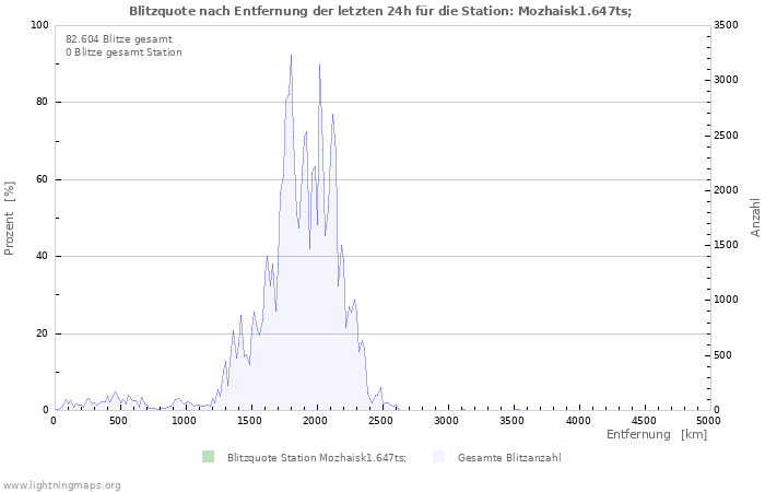 Diagramme: Blitzquote nach Entfernung