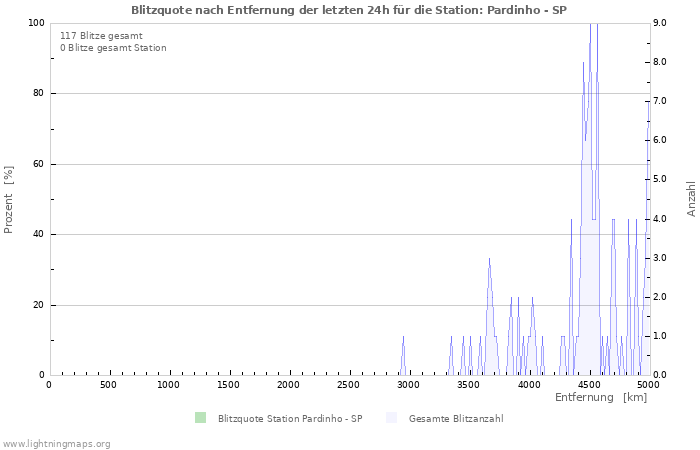 Diagramme: Blitzquote nach Entfernung