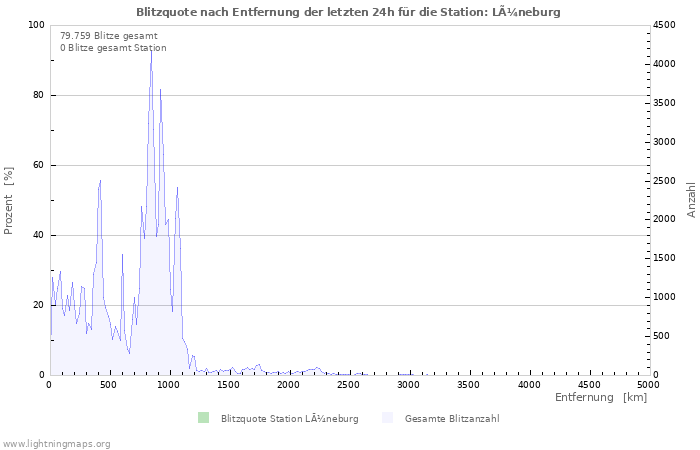 Diagramme: Blitzquote nach Entfernung