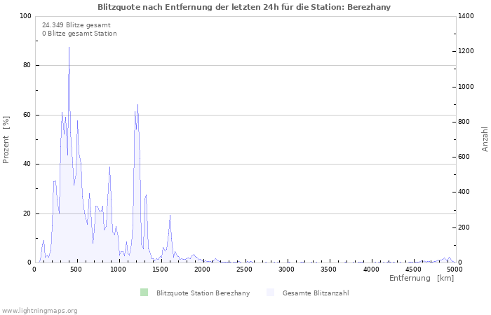 Diagramme: Blitzquote nach Entfernung