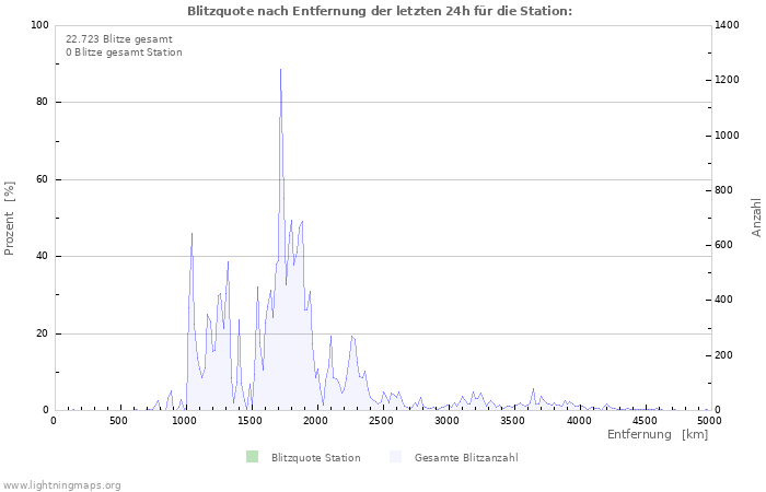 Diagramme: Blitzquote nach Entfernung