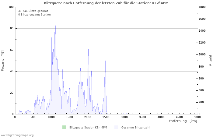 Diagramme: Blitzquote nach Entfernung