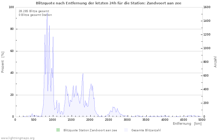 Diagramme: Blitzquote nach Entfernung