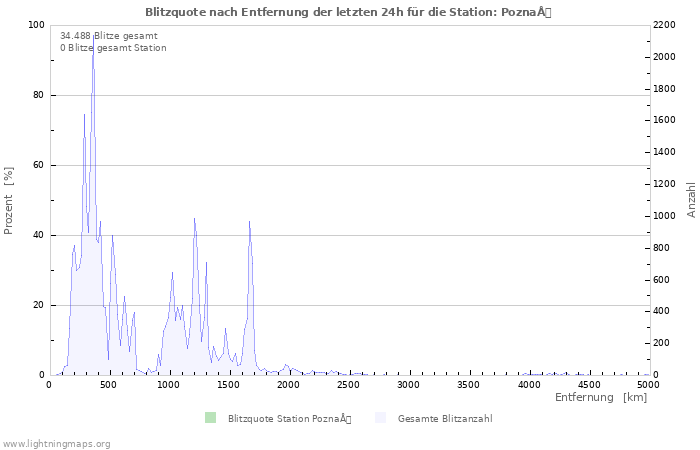 Diagramme: Blitzquote nach Entfernung