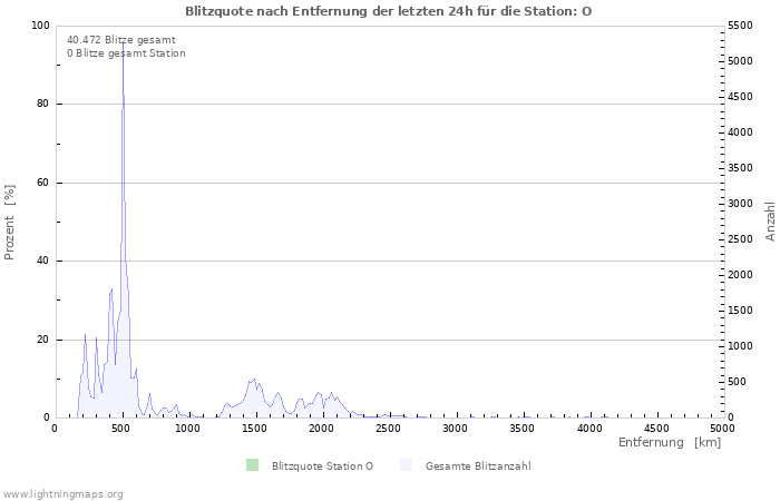 Diagramme: Blitzquote nach Entfernung