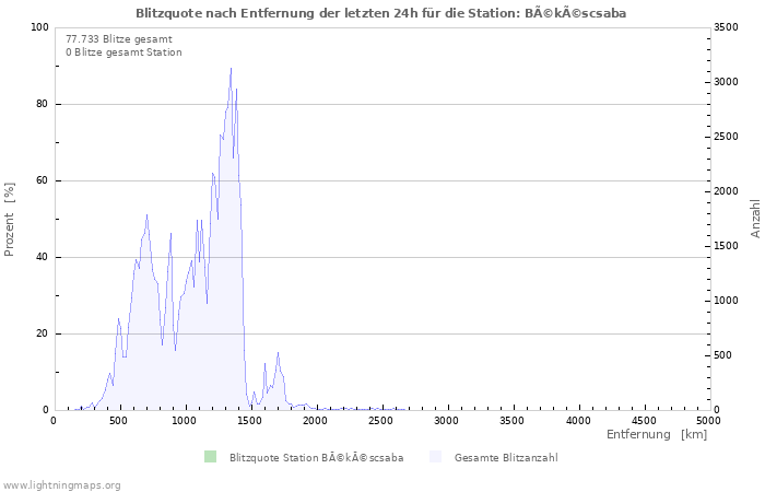 Diagramme: Blitzquote nach Entfernung