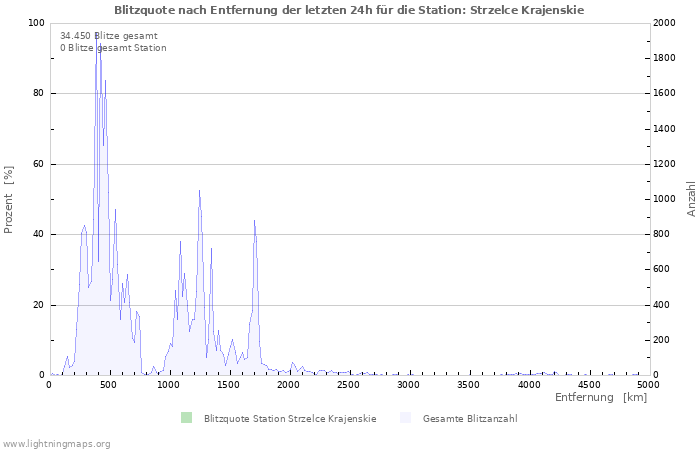 Diagramme: Blitzquote nach Entfernung