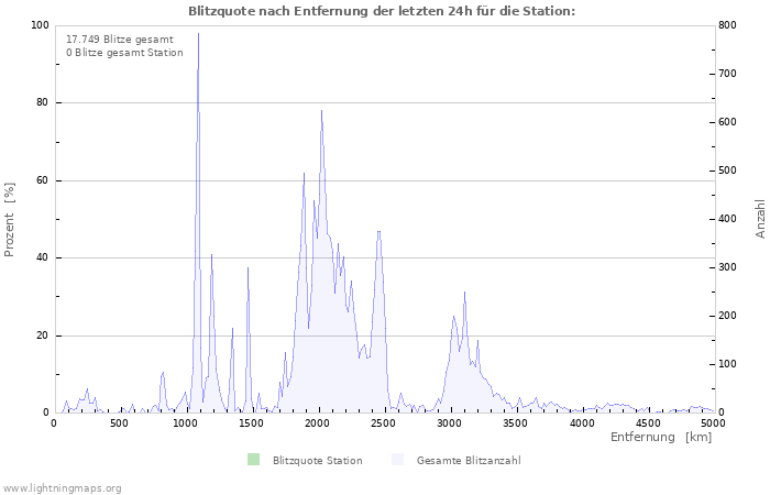 Diagramme: Blitzquote nach Entfernung