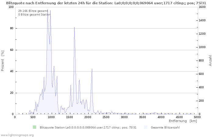 Diagramme: Blitzquote nach Entfernung