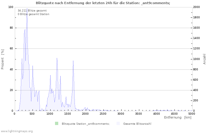 Diagramme: Blitzquote nach Entfernung