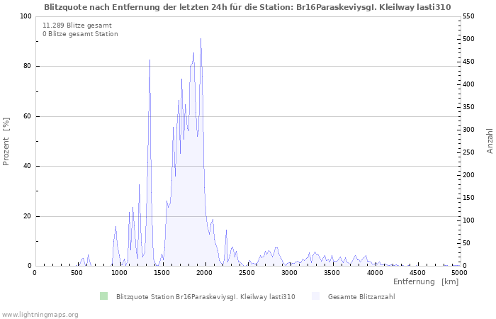 Diagramme: Blitzquote nach Entfernung