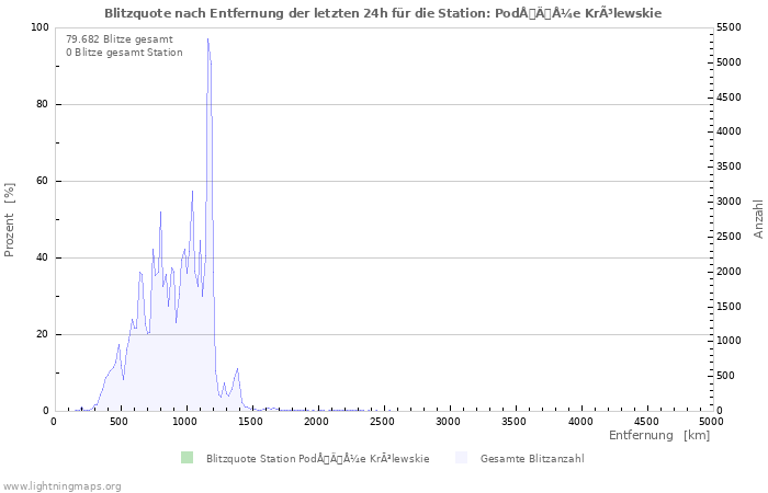 Diagramme: Blitzquote nach Entfernung