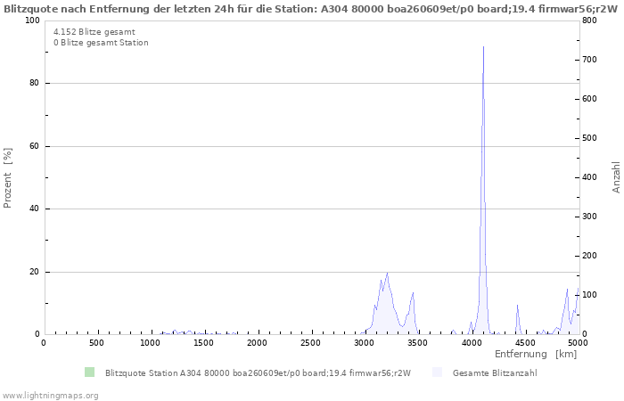 Diagramme: Blitzquote nach Entfernung