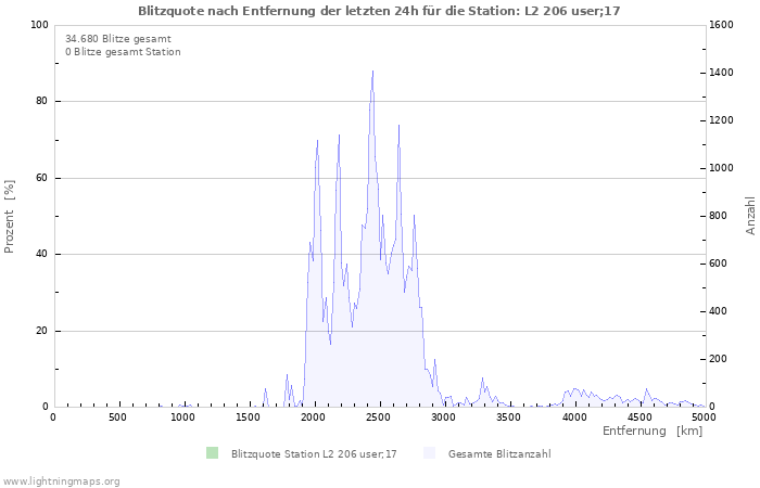 Diagramme: Blitzquote nach Entfernung